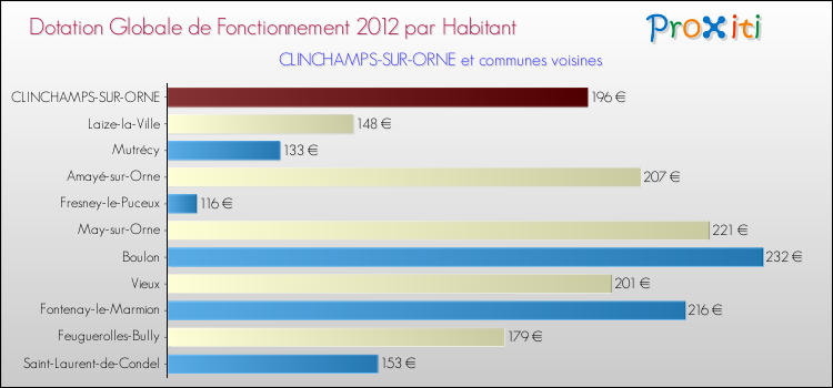 Montant des dotations globales de fonctionnement DGF par Habitant pour CLINCHAMPS-SUR-ORNE et les communes proches Comparaison des des dotations globales de fonctionnement DGF par habitant pour CLINCHAMPS-SUR-ORNE et les communes voisines