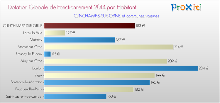 Montant des dotations globales de fonctionnement DGF par Habitant pour CLINCHAMPS-SUR-ORNE et les communes proches en 2014. Comparaison des des dotations globales de fonctionnement DGF par habitant pour CLINCHAMPS-SUR-ORNE et les communes voisines en 2014.