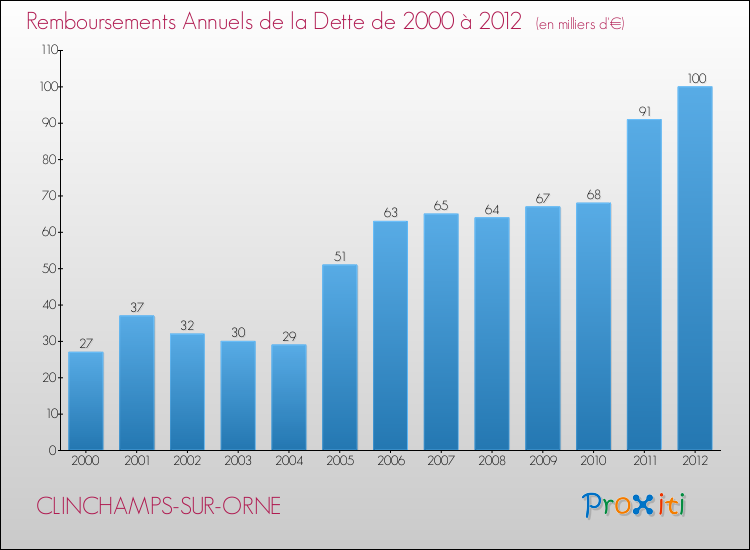 Evolution de l'annuité de la dette pour la commune de CLINCHAMPS-SUR-ORNE de 2000 à 2012 Annuités de la dette pour CLINCHAMPS-SUR-ORNE de 2000 à 2012