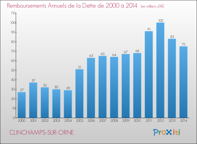 Evolution de l'annuité de la dette pour la commune de CLINCHAMPS-SUR-ORNE de 2000 à 2014 Annuités de la dette pour CLINCHAMPS-SUR-ORNE de 2000 à 2014