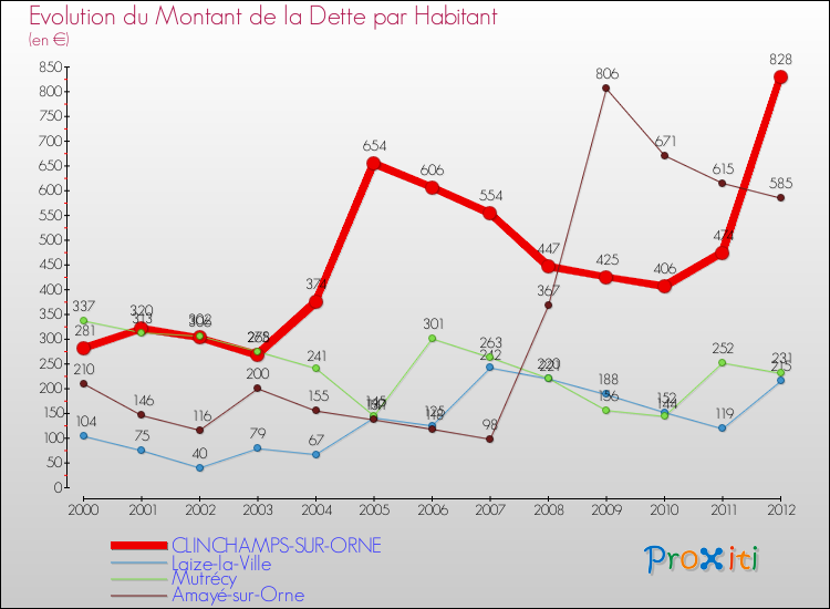 Evolution de la dette par habitant pour la commune de CLINCHAMPS-SUR-ORNE et les communes proches de 2000 à 2012 Comparaison de la dette par habitant pour CLINCHAMPS-SUR-ORNE et les communes voisines de 2000 à 2012