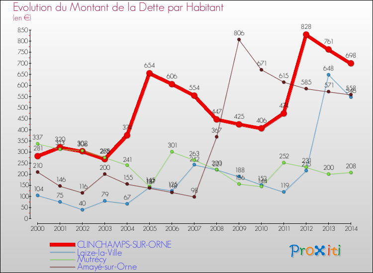 Evolution de la dette par habitant pour la commune de CLINCHAMPS-SUR-ORNE et les communes proches de 2000 à 2014 Comparaison de la dette par habitant pour CLINCHAMPS-SUR-ORNE et les communes voisines de 2000 à 2014