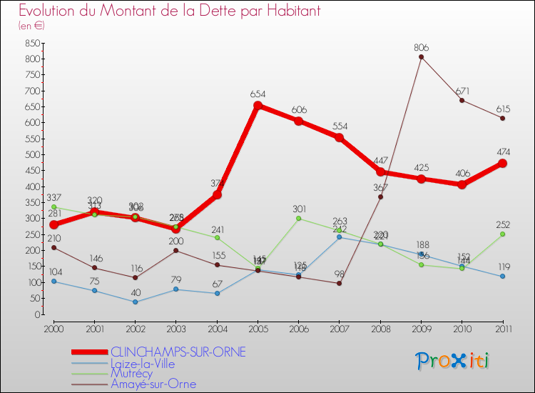 Evolution de la dette par habitant pour la commune de CLINCHAMPS-SUR-ORNE et les communes proches Comparaison de la dette par habitant pour CLINCHAMPS-SUR-ORNE et les communes voisines