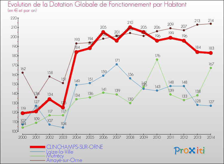 Evolution et montant de la dotation globale de fonctionnement par Habitant pour CLINCHAMPS-SUR-ORNE et les communes proches de 2000 à 2014. Comparaison des dotations globales de fonctionnement par habitant pour CLINCHAMPS-SUR-ORNE et les communes voisines de 2000 à 2014.