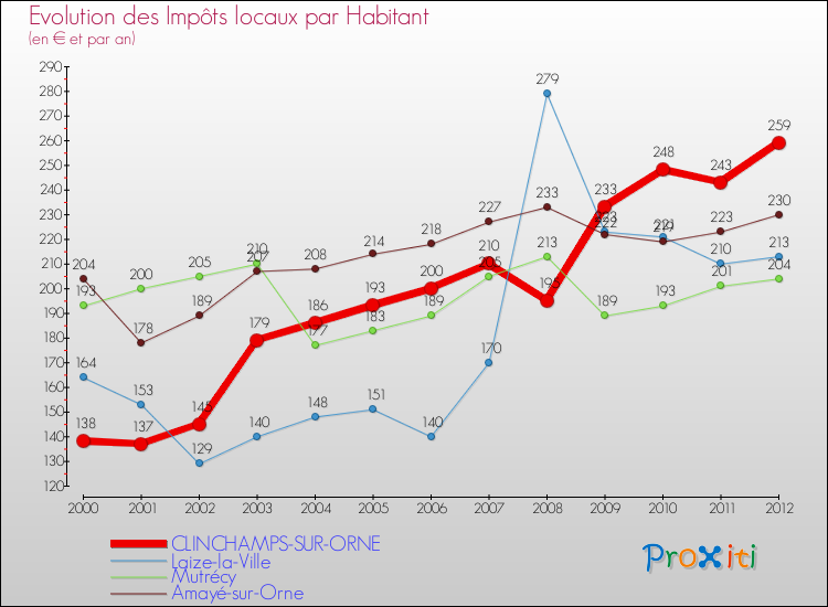 Evolution et montant des impôts locaux par Habitant pour CLINCHAMPS-SUR-ORNE et les communes proches Comparaison des impôts locaux par habitant pour CLINCHAMPS-SUR-ORNE et les communes voisines