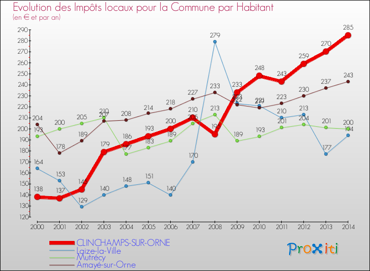 Evolution et montant des impôts locaux par Habitant pour CLINCHAMPS-SUR-ORNE et les communes proches de 2000 à 2014 Comparaison des impôts locaux par habitant pour CLINCHAMPS-SUR-ORNE et les communes voisines de 2000 à 2014