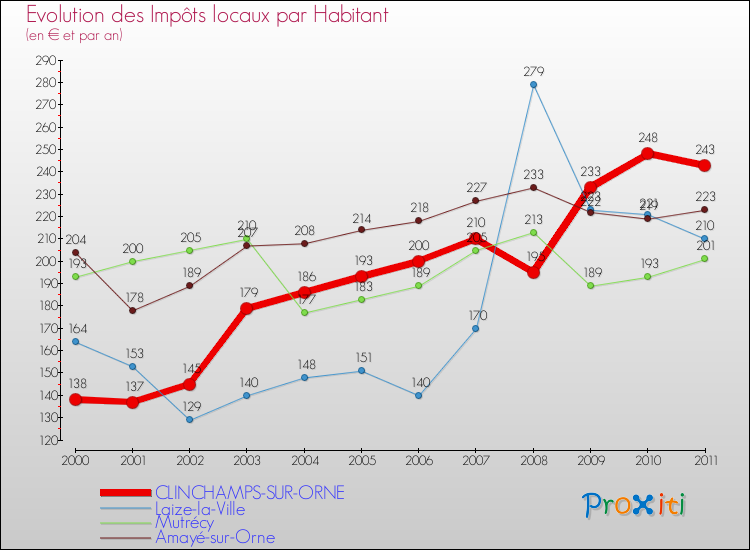 Evolution et montant des impôts locaux par Habitant pour CLINCHAMPS-SUR-ORNE et les communes proches Comparaison des impôts locaux par habitant pour CLINCHAMPS-SUR-ORNE et les communes voisines