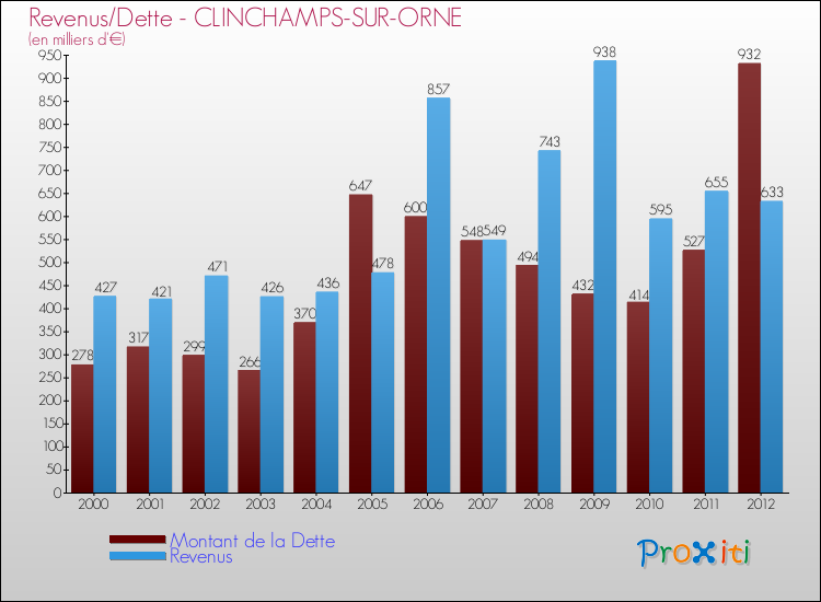 Evolution comparée de la dette et des revenus pour la commune de CLINCHAMPS-SUR-ORNE de 2000 à 2012 Comparaison de la dette et des revenus pour CLINCHAMPS-SUR-ORNE de 2000 à 2012