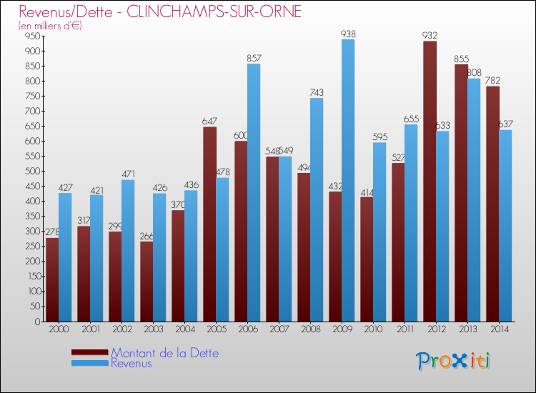 Evolution comparée de la dette et des revenus pour la commune de CLINCHAMPS-SUR-ORNE de 2000 à 2014 Comparaison de la dette et des revenus pour CLINCHAMPS-SUR-ORNE de 2000 à 2014