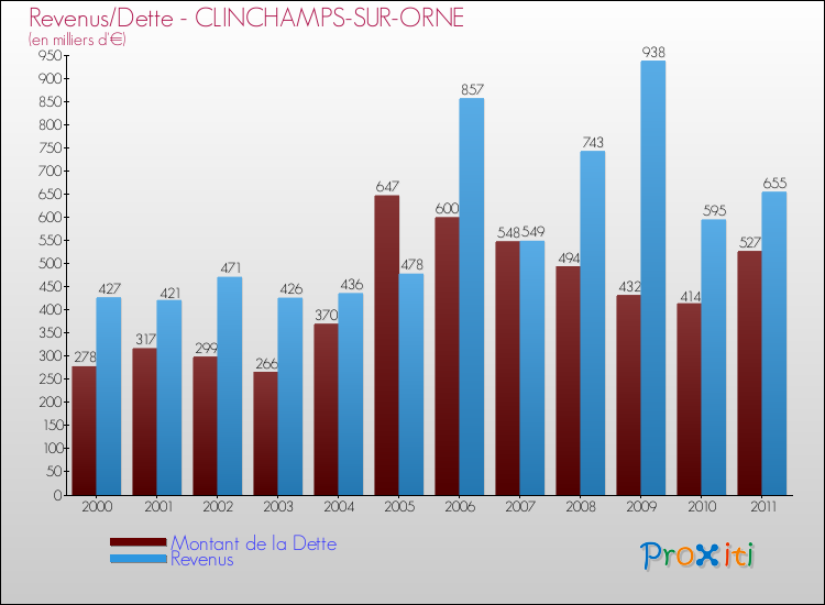 Evolution comparée de la dette et des revenus pour la commune de CLINCHAMPS-SUR-ORNE de 2000 à 2011 Comparaison de la dette et des revenus pour CLINCHAMPS-SUR-ORNE de 2000 à 2011