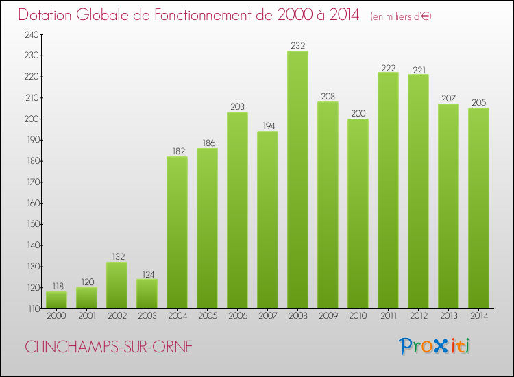Evolution du montant de la Dotation Globale de Fonctionnement pour la commune de CLINCHAMPS-SUR-ORNE de 2000 à 2014 Evolution du montant de la Dotation Globale de Fonctionnement pour CLINCHAMPS-SUR-ORNE de 2000 à 2014