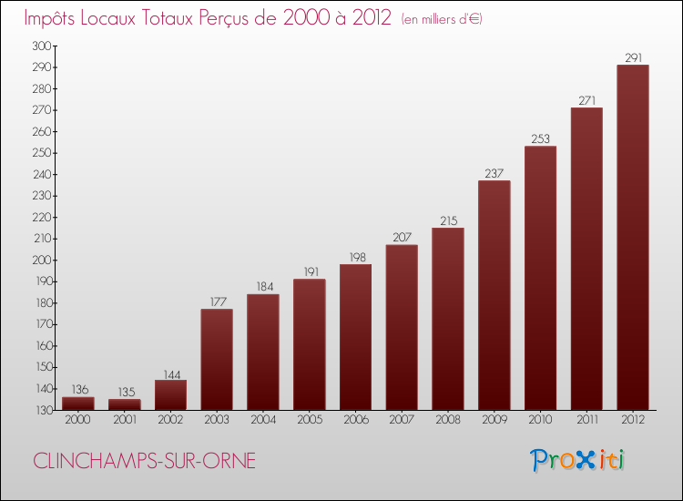 Evolution des Impôts Locaux pour la commune de CLINCHAMPS-SUR-ORNE de 2000 à 2012 Evolution des Impôts Locaux pour CLINCHAMPS-SUR-ORNE de 2000 à 2012