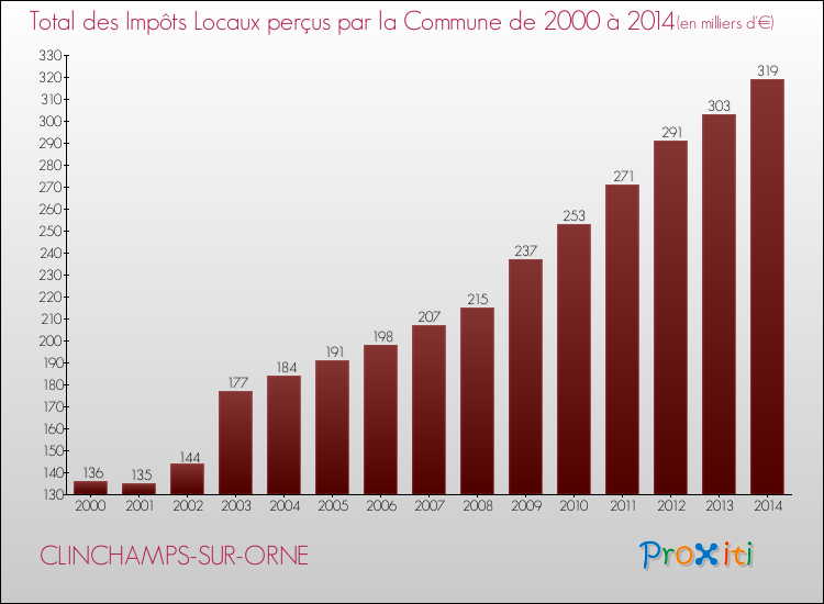 Evolution des Impôts Locaux pour la commune de CLINCHAMPS-SUR-ORNE de 2000 à 2014 Evolution des Impôts Locaux pour CLINCHAMPS-SUR-ORNE de 2000 à 2014