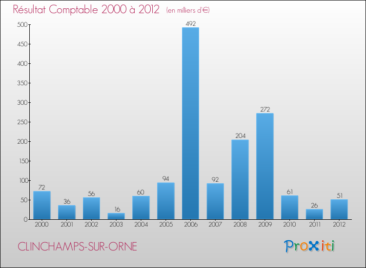 Evolution du résultat comptable pour la commune de CLINCHAMPS-SUR-ORNE de 2000 à 2012 Evolution du résultat comptable pour CLINCHAMPS-SUR-ORNE de 2000 à 2012