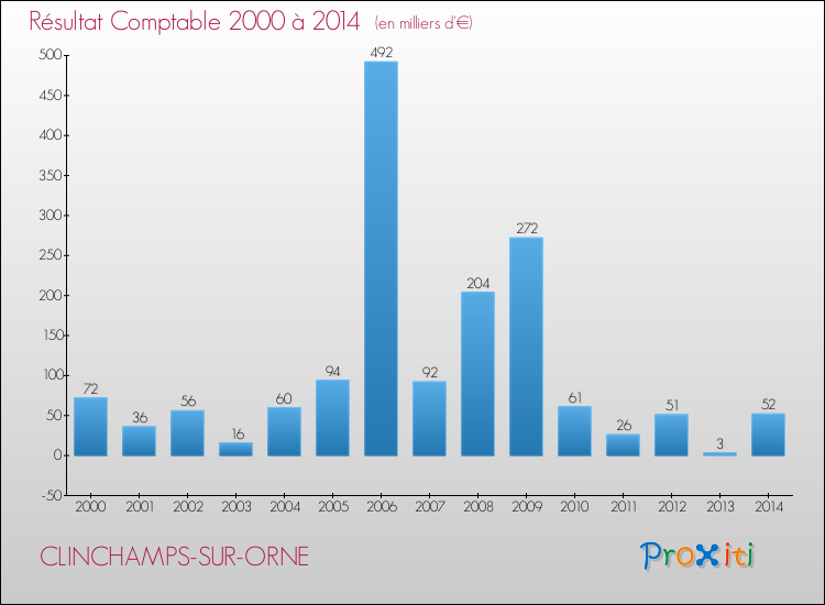 Evolution du résultat comptable pour la commune de CLINCHAMPS-SUR-ORNE de 2000 à 2014 Evolution du résultat comptable pour CLINCHAMPS-SUR-ORNE de 2000 à 2014