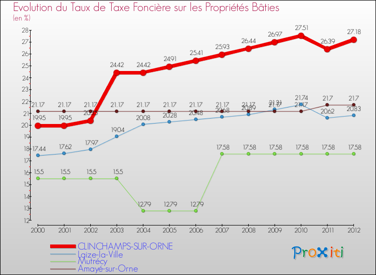 Evolution du taux de la taxe foncière sur le bati pour CLINCHAMPS-SUR-ORNE et les communes proches de 2000 à 2012 Comparaison des taux de taxe foncière sur le bati pour CLINCHAMPS-SUR-ORNE et les communes voisines de 2000 à 2012