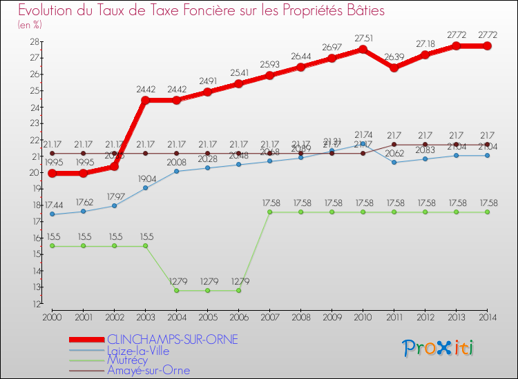 Evolution du taux de la taxe foncière sur le bati pour CLINCHAMPS-SUR-ORNE et les communes proches de 2000 à 2014 Comparaison des taux de taxe foncière sur le bati pour CLINCHAMPS-SUR-ORNE et les communes voisines de 2000 à 2014