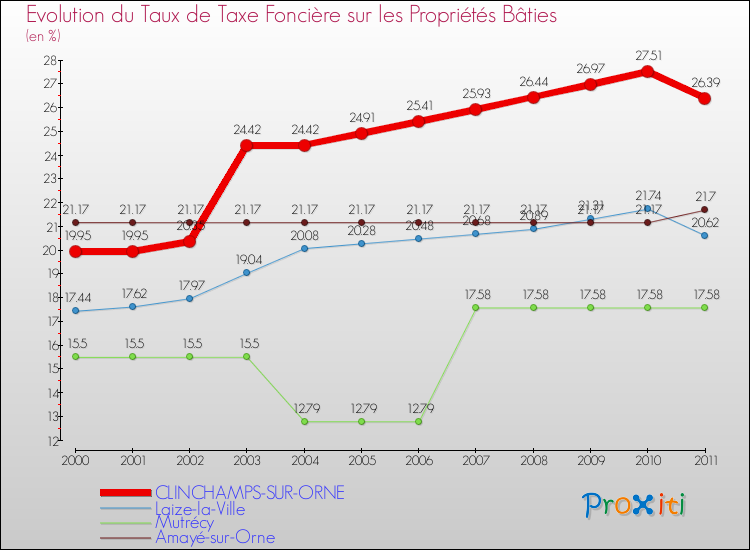 Evolution du taux de la taxe foncière sur le bati pour CLINCHAMPS-SUR-ORNE et les communes proches Comparaison des taux de taxe foncière sur le bati pour CLINCHAMPS-SUR-ORNE et les communes voisines