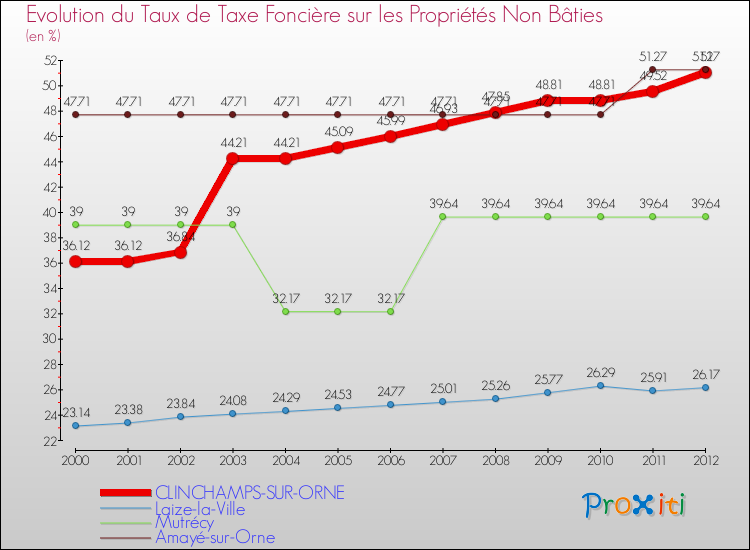Evolution du taux de la taxe foncière sur les immeubles et terrains non batis pour CLINCHAMPS-SUR-ORNE et les communes proches de 2000 à 2012 Comparaison des taux de la taxe foncière sur les immeubles et terrains non batis pour CLINCHAMPS-SUR-ORNE et les communes voisines de 2000 à 2012