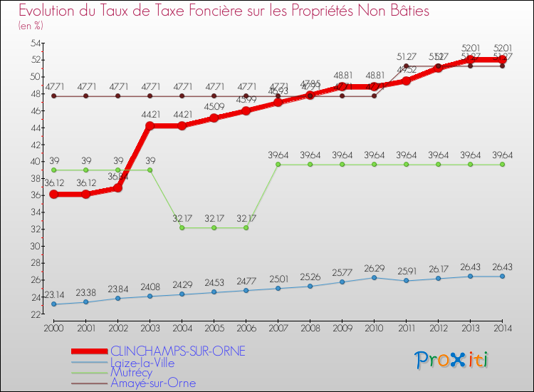 Evolution du taux de la taxe foncière sur les immeubles et terrains non batis pour CLINCHAMPS-SUR-ORNE et les communes proches de 2000 à 2014 Comparaison des taux de la taxe foncière sur les immeubles et terrains non batis pour CLINCHAMPS-SUR-ORNE et les communes voisines de 2000 à 2014