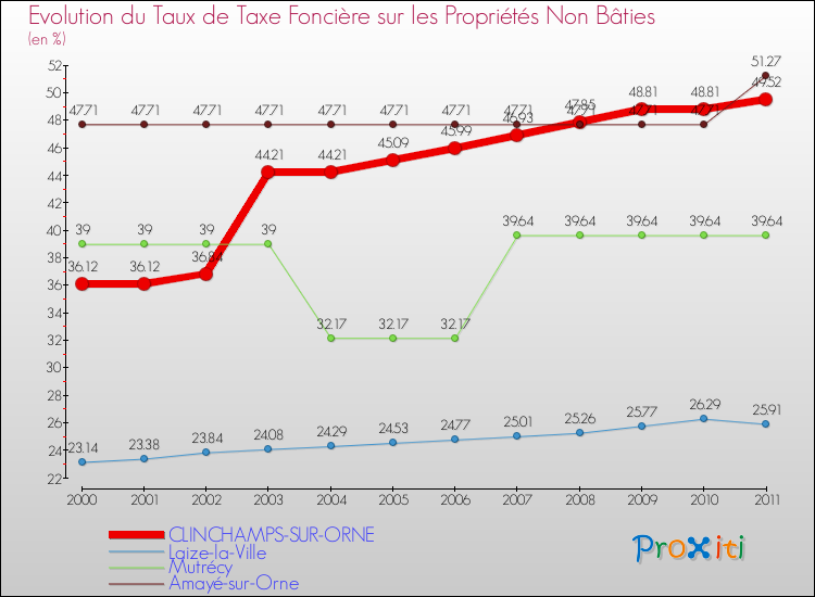 Evolution du taux de la taxe foncière sur les immeubles et terrains non batis pour CLINCHAMPS-SUR-ORNE et les communes proches Comparaison des taux de la taxe foncière sur les immeubles et terrains non batis pour CLINCHAMPS-SUR-ORNE et les communes voisines