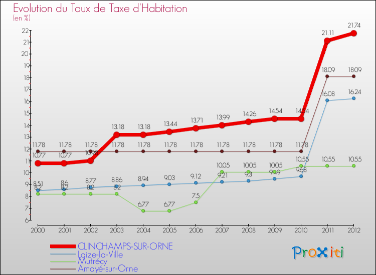 Evolution du taux de la taxe d'habitation pour CLINCHAMPS-SUR-ORNE et les communes proches Comparaison des taux de la taxe d'habitation pour CLINCHAMPS-SUR-ORNE et les communes voisines
