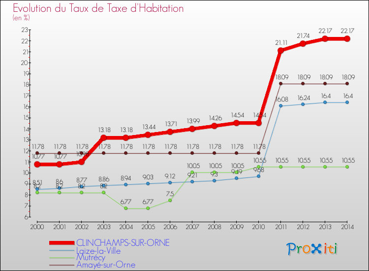 Evolution du taux de la taxe d'habitation pour CLINCHAMPS-SUR-ORNE et les communes proches de 2000 à 2014 Comparaison des taux de la taxe d'habitation pour CLINCHAMPS-SUR-ORNE et les communes voisines de 2000 à 2014