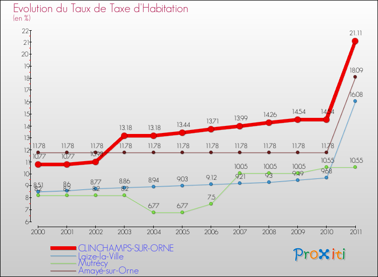 Evolution du taux de la taxe d'habitation pour CLINCHAMPS-SUR-ORNE et les communes proches Comparaison des taux de la taxe d'habitation pour CLINCHAMPS-SUR-ORNE et les communes voisines