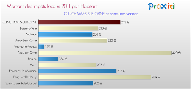 Montant des impôts locaux par Habitant pour CLINCHAMPS-SUR-ORNE et les communes proches Comparaison des impôts locaux par habitant pour CLINCHAMPS-SUR-ORNE et les communes voisines
