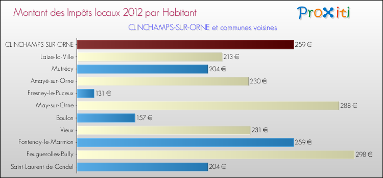 Montant des impôts locaux par Habitant pour CLINCHAMPS-SUR-ORNE et les communes proches Comparaison des impôts locaux par habitant pour CLINCHAMPS-SUR-ORNE et les communes voisines