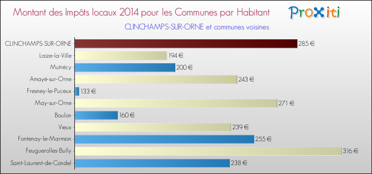 Montant des impôts locaux par Habitant pour CLINCHAMPS-SUR-ORNE et les communes proches en 2014 Comparaison des impôts locaux par habitant pour CLINCHAMPS-SUR-ORNE et les communes voisines en 2014