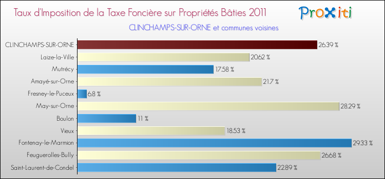 Taux d'imposition de la taxe foncière sur le bati 2011 pour CLINCHAMPS-SUR-ORNE et les communes proches Comparaison des taux d'imposition de la taxe foncière sur le bati 2011 pour CLINCHAMPS-SUR-ORNE et les communes voisines
