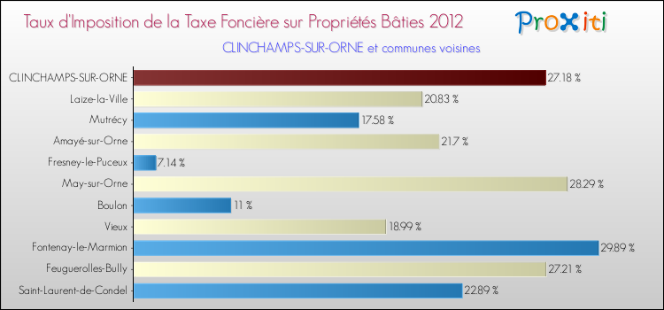 Taux d'imposition de la taxe foncière sur le bati 2012 pour CLINCHAMPS-SUR-ORNE et les communes proches Comparaison des taux d'imposition de la taxe foncière sur le bati 2012 pour CLINCHAMPS-SUR-ORNE et les communes voisines