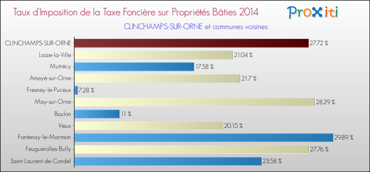 Taux d'imposition de la taxe foncière sur le bati 2014 pour CLINCHAMPS-SUR-ORNE et les communes proches Comparaison des taux d'imposition de la taxe foncière sur le bati 2014 pour CLINCHAMPS-SUR-ORNE et les communes voisines