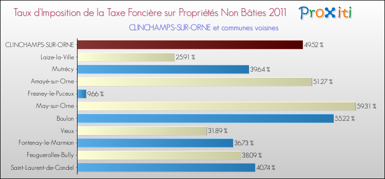 Taux d'imposition de la taxe foncière sur les immeubles et terrains non batis 2011 pour CLINCHAMPS-SUR-ORNE et les communes proches Comparaison des taux d'imposition de la taxe foncière sur les immeubles et terrains non batis 2011 pour CLINCHAMPS-SUR-ORNE et les communes voisines