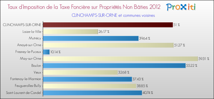 Taux d'imposition de la taxe foncière sur les immeubles et terrains non batis 2012 pour CLINCHAMPS-SUR-ORNE et les communes proches Comparaison des taux d'imposition de la taxe foncière sur les immeubles et terrains non batis 2012 pour CLINCHAMPS-SUR-ORNE et les communes voisines