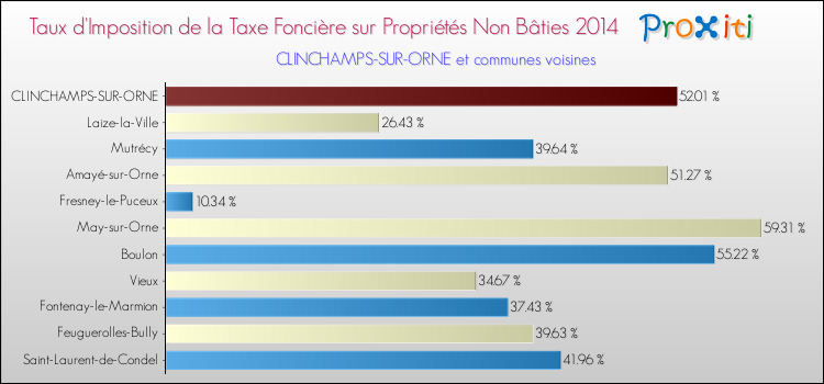 Taux d'imposition de la taxe foncière sur les immeubles et terrains non batis 2014 pour CLINCHAMPS-SUR-ORNE et les communes proches Comparaison des taux d'imposition de la taxe foncière sur les immeubles et terrains non batis 2014 pour CLINCHAMPS-SUR-ORNE et les communes voisines