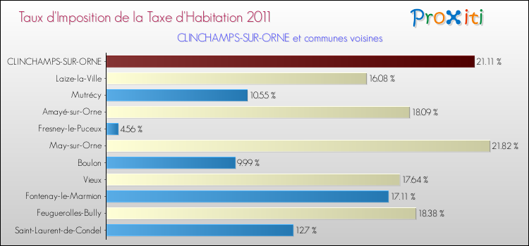 Taux d'imposition de la taxe d'habitation 2011 pour CLINCHAMPS-SUR-ORNE et les communes proches Comparaison des taux d'imposition de la taxe d'habitation 2011 pour CLINCHAMPS-SUR-ORNE et les communes voisines