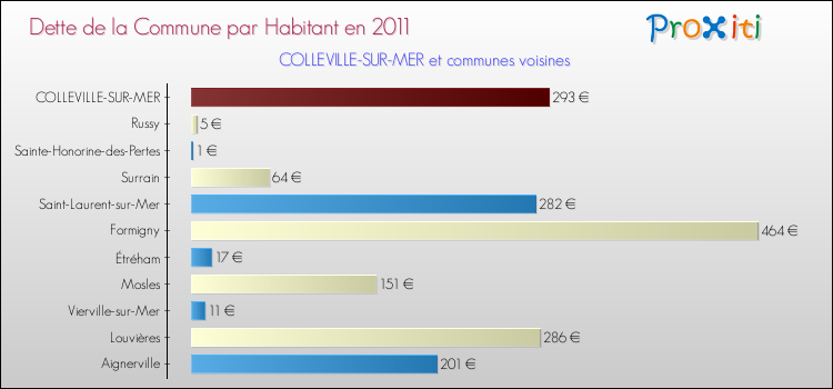 Dette par habitant de la commune en 2011 pour COLLEVILLE-SUR-MER et les communes proches Comparaison de la dette par habitant de la commune en 2011 pour COLLEVILLE-SUR-MER et les communes voisines