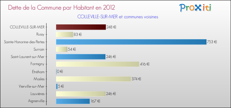 Dette par habitant de la commune en 2012 pour COLLEVILLE-SUR-MER et les communes proches Comparaison de la dette par habitant de la commune en 2012 pour COLLEVILLE-SUR-MER et les communes voisines