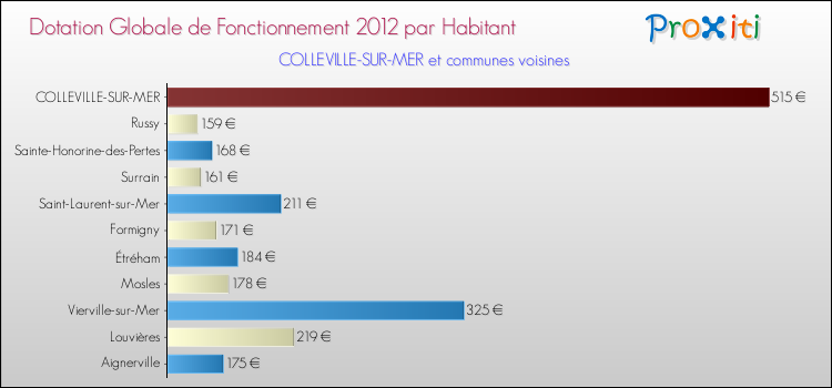 Montant des dotations globales de fonctionnement DGF par Habitant pour COLLEVILLE-SUR-MER et les communes proches Comparaison des des dotations globales de fonctionnement DGF par habitant pour COLLEVILLE-SUR-MER et les communes voisines