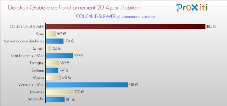 Montant des dotations globales de fonctionnement DGF par Habitant pour COLLEVILLE-SUR-MER et les communes proches en 2014. Comparaison des des dotations globales de fonctionnement DGF par habitant pour COLLEVILLE-SUR-MER et les communes voisines en 2014.