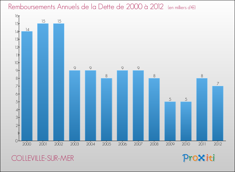 Evolution de l'annuité de la dette pour la commune de COLLEVILLE-SUR-MER de 2000 à 2012 Annuités de la dette pour COLLEVILLE-SUR-MER de 2000 à 2012