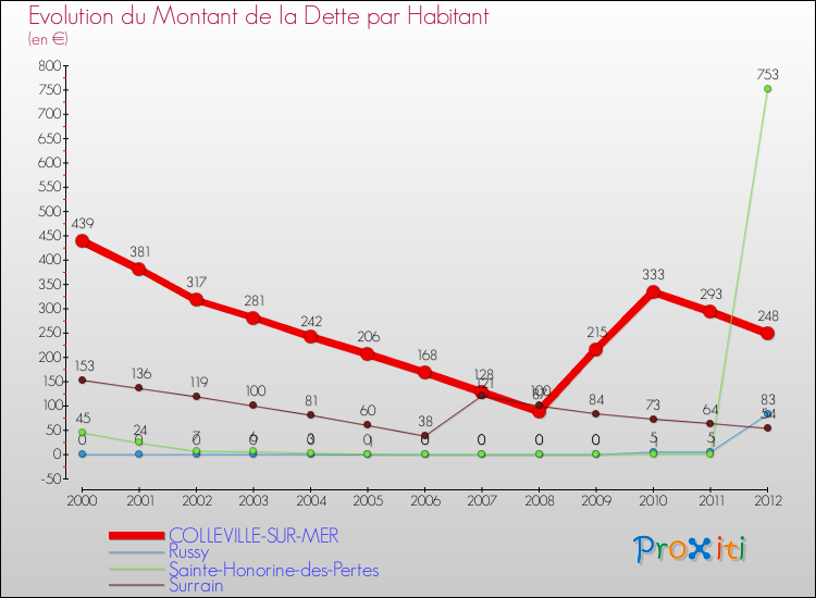 Evolution de la dette par habitant pour la commune de COLLEVILLE-SUR-MER et les communes proches de 2000 à 2012 Comparaison de la dette par habitant pour COLLEVILLE-SUR-MER et les communes voisines de 2000 à 2012
