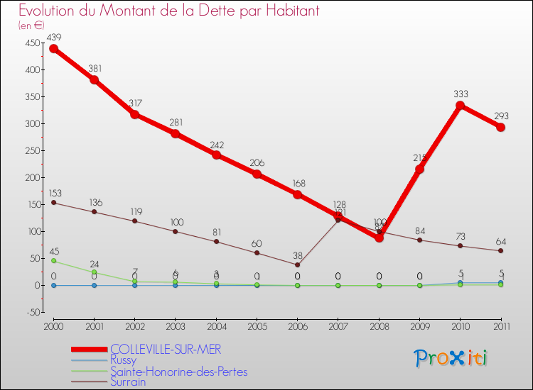 Evolution de la dette par habitant pour la commune de COLLEVILLE-SUR-MER et les communes proches Comparaison de la dette par habitant pour COLLEVILLE-SUR-MER et les communes voisines