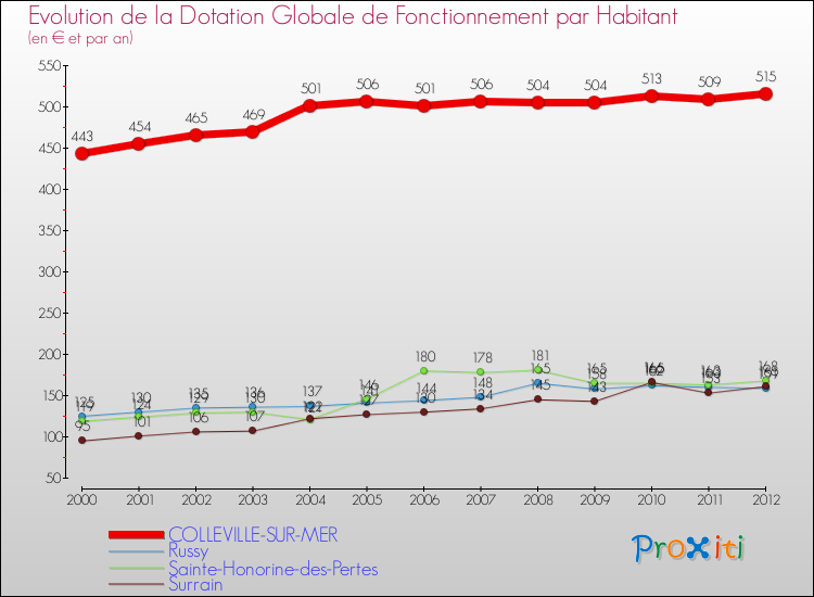 Evolution et montant de la dotation globale de fonctionnement par Habitant pour COLLEVILLE-SUR-MER et les communes proches Comparaison des dotations globales de fonctionnement par habitant pour COLLEVILLE-SUR-MER et les communes voisines