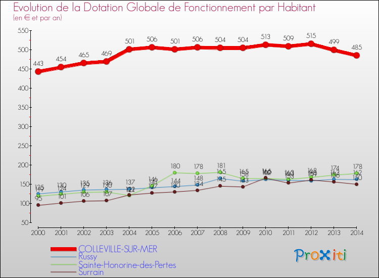 Evolution et montant de la dotation globale de fonctionnement par Habitant pour COLLEVILLE-SUR-MER et les communes proches de 2000 à 2014. Comparaison des dotations globales de fonctionnement par habitant pour COLLEVILLE-SUR-MER et les communes voisines de 2000 à 2014.