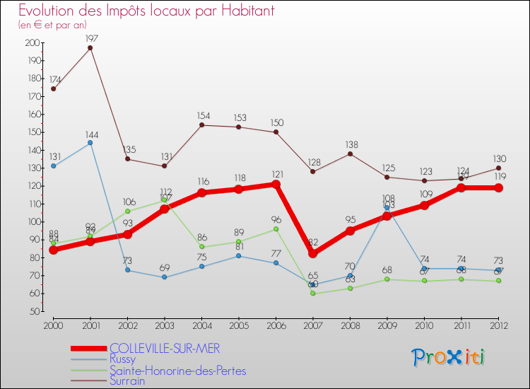 Evolution et montant des impôts locaux par Habitant pour COLLEVILLE-SUR-MER et les communes proches Comparaison des impôts locaux par habitant pour COLLEVILLE-SUR-MER et les communes voisines
