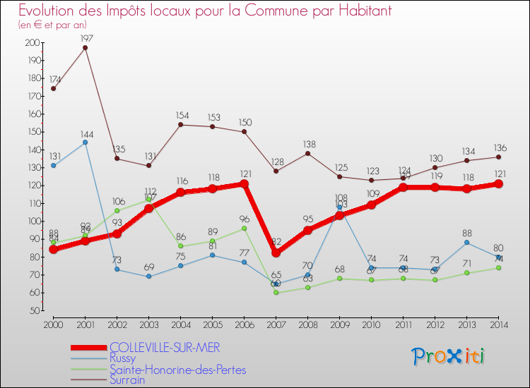 Evolution et montant des impôts locaux par Habitant pour COLLEVILLE-SUR-MER et les communes proches de 2000 à 2014 Comparaison des impôts locaux par habitant pour COLLEVILLE-SUR-MER et les communes voisines de 2000 à 2014