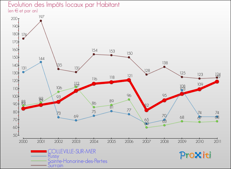 Evolution et montant des impôts locaux par Habitant pour COLLEVILLE-SUR-MER et les communes proches Comparaison des impôts locaux par habitant pour COLLEVILLE-SUR-MER et les communes voisines
